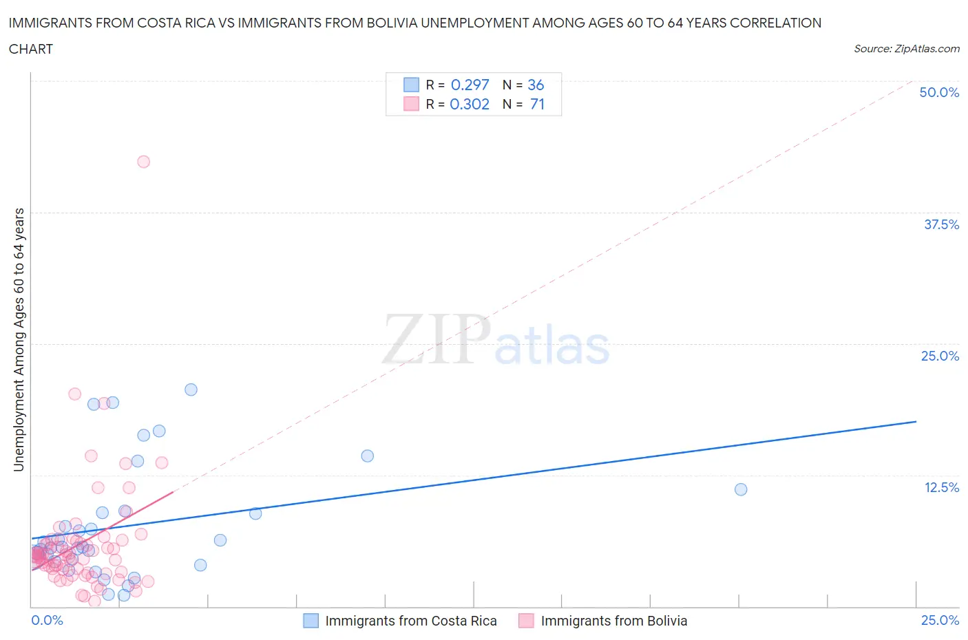 Immigrants from Costa Rica vs Immigrants from Bolivia Unemployment Among Ages 60 to 64 years