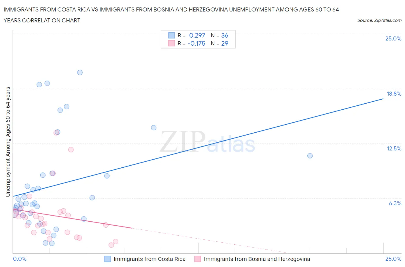 Immigrants from Costa Rica vs Immigrants from Bosnia and Herzegovina Unemployment Among Ages 60 to 64 years