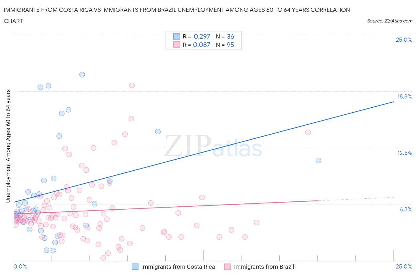 Immigrants from Costa Rica vs Immigrants from Brazil Unemployment Among Ages 60 to 64 years