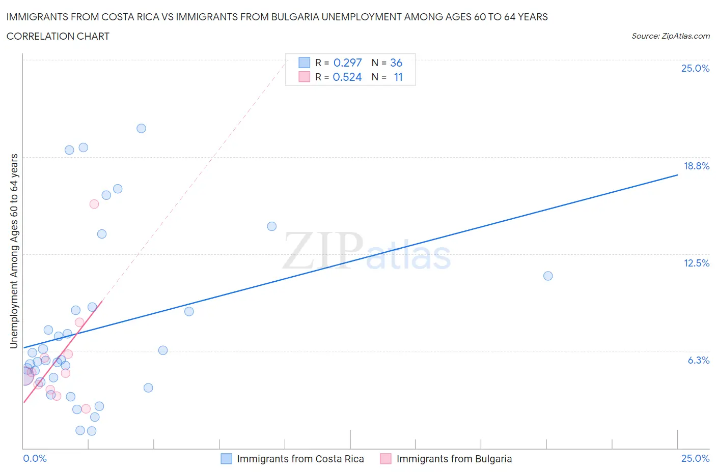 Immigrants from Costa Rica vs Immigrants from Bulgaria Unemployment Among Ages 60 to 64 years