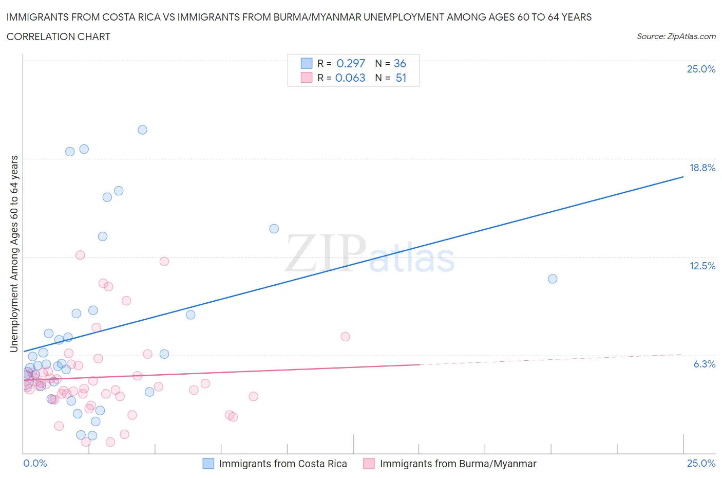 Immigrants from Costa Rica vs Immigrants from Burma/Myanmar Unemployment Among Ages 60 to 64 years