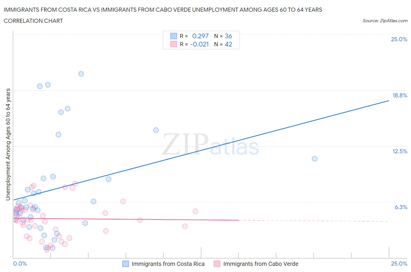 Immigrants from Costa Rica vs Immigrants from Cabo Verde Unemployment Among Ages 60 to 64 years