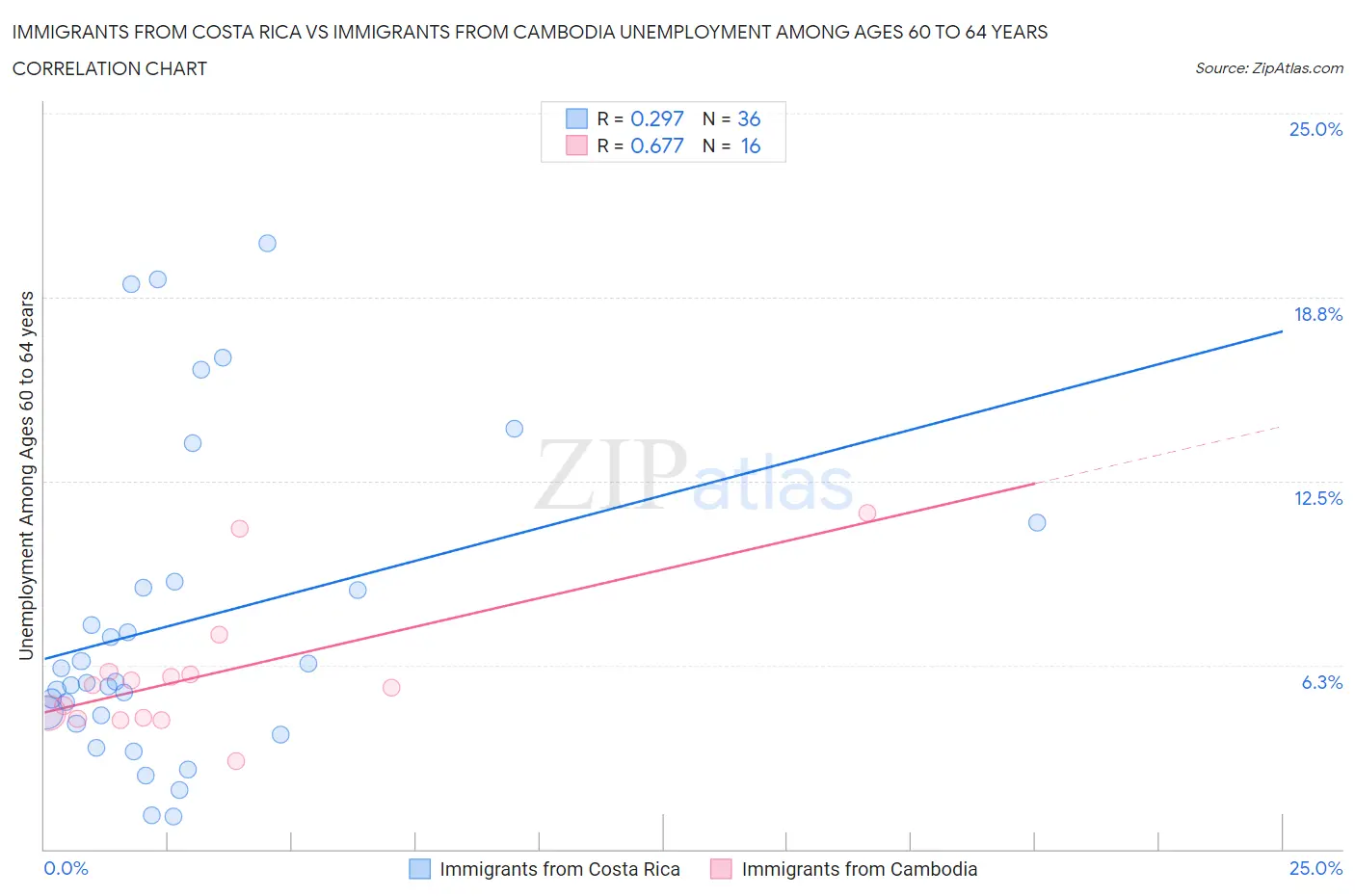 Immigrants from Costa Rica vs Immigrants from Cambodia Unemployment Among Ages 60 to 64 years