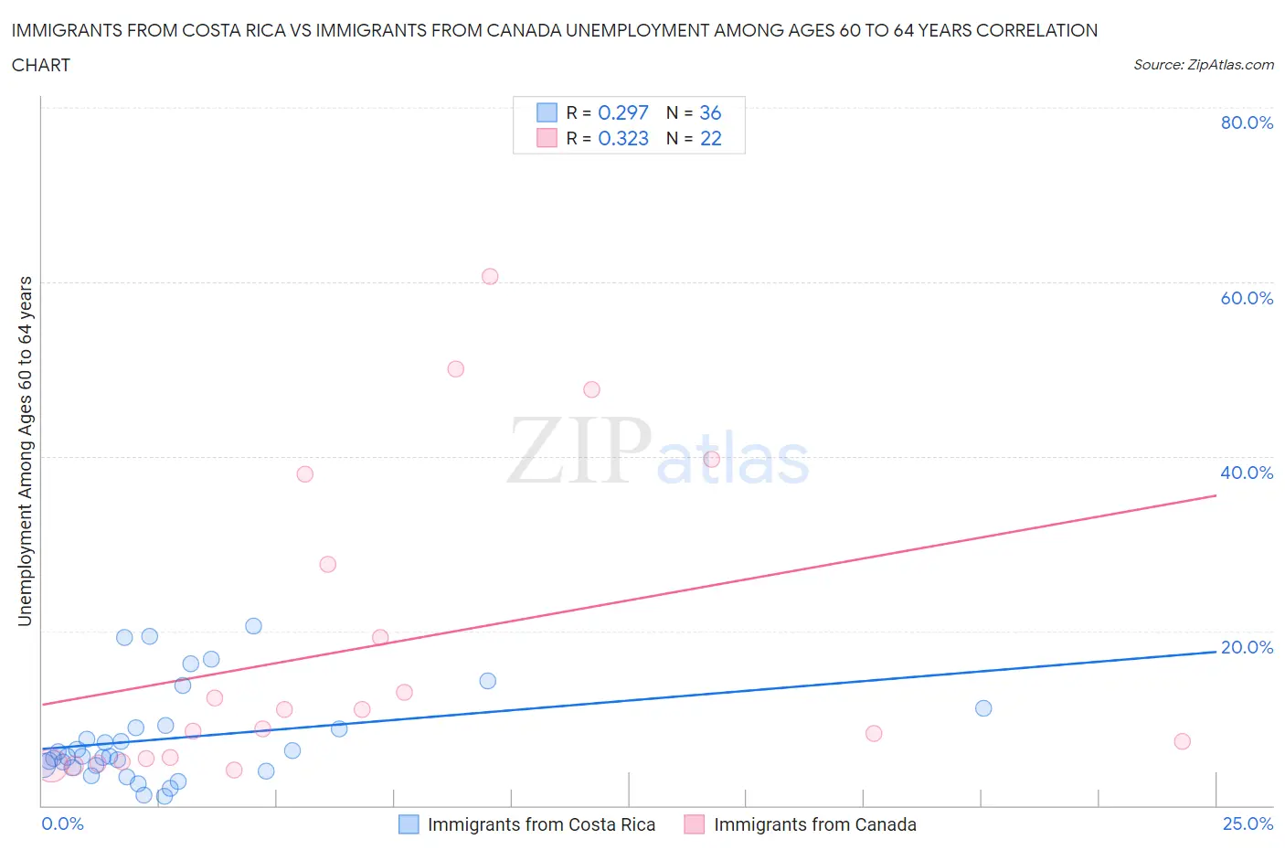 Immigrants from Costa Rica vs Immigrants from Canada Unemployment Among Ages 60 to 64 years