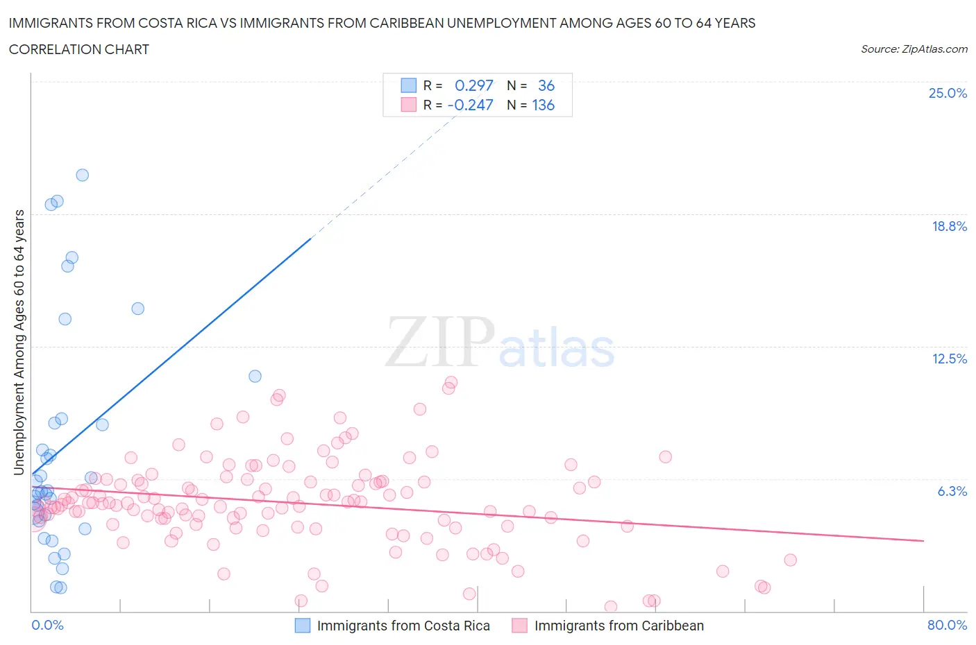 Immigrants from Costa Rica vs Immigrants from Caribbean Unemployment Among Ages 60 to 64 years