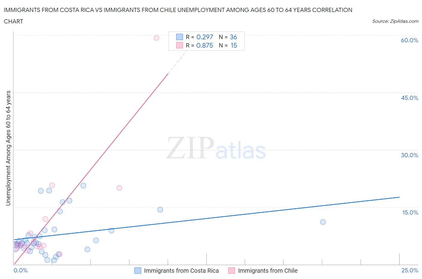 Immigrants from Costa Rica vs Immigrants from Chile Unemployment Among Ages 60 to 64 years