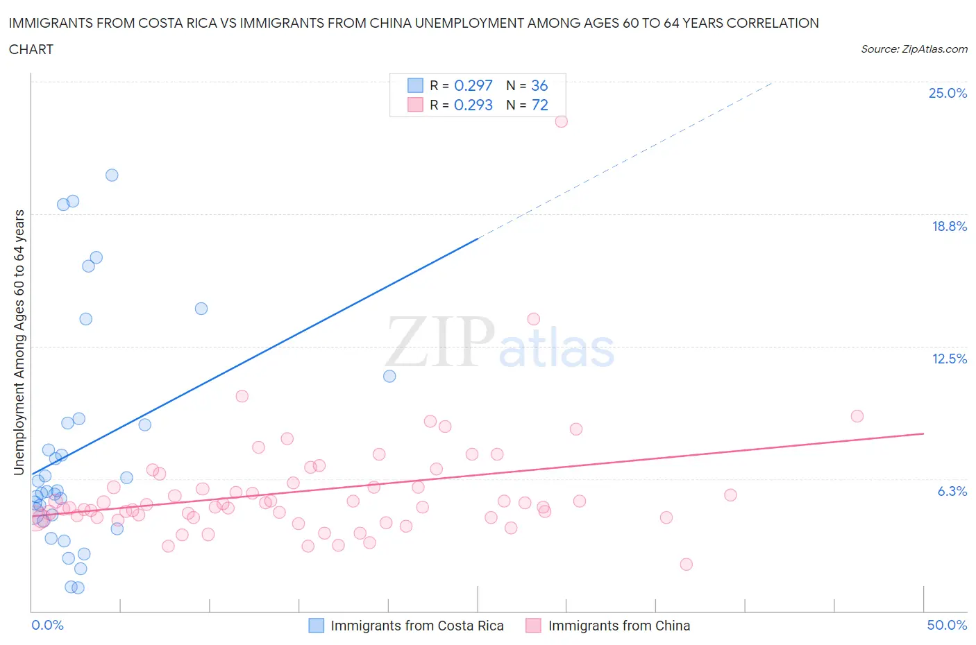 Immigrants from Costa Rica vs Immigrants from China Unemployment Among Ages 60 to 64 years