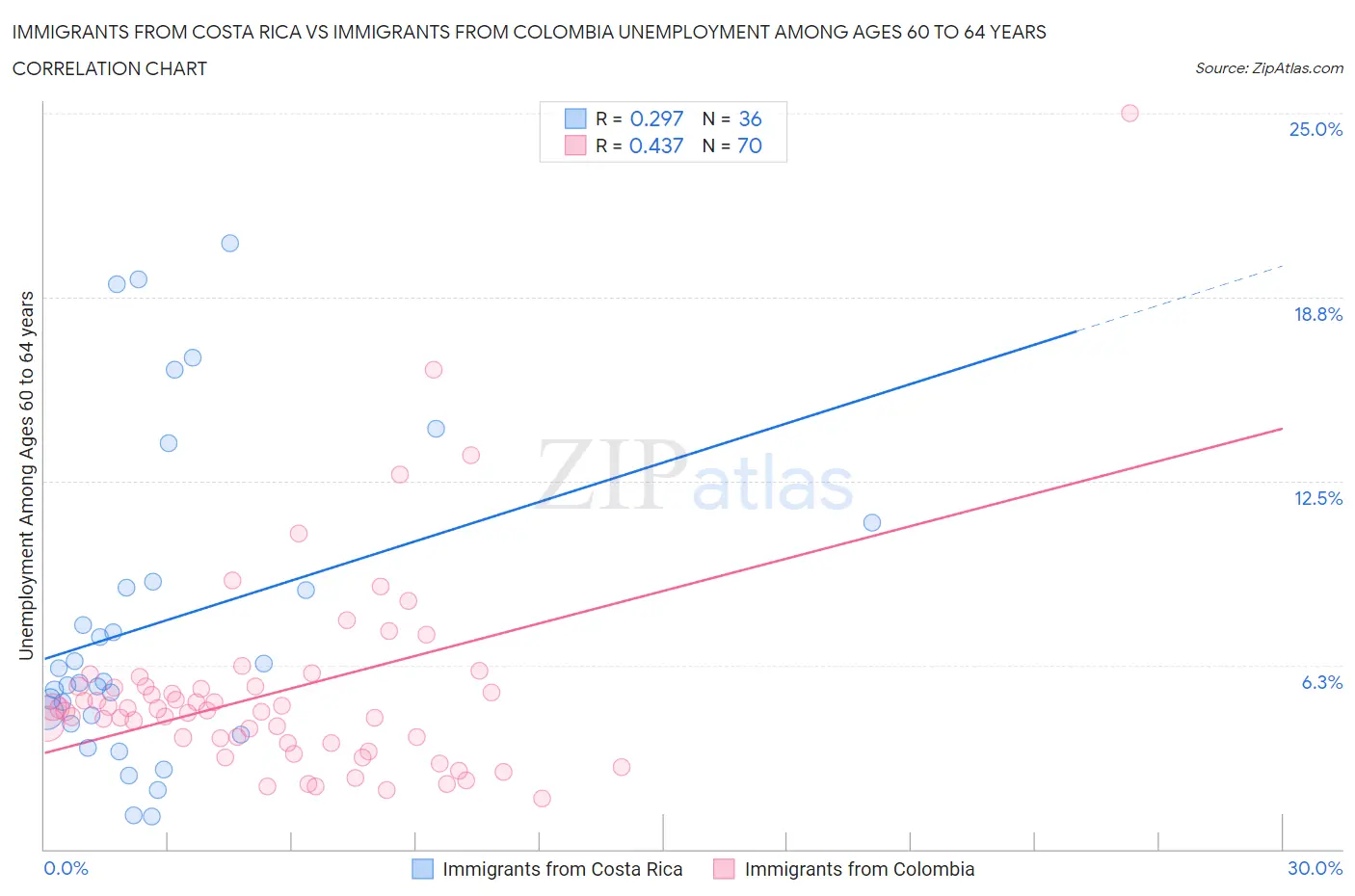 Immigrants from Costa Rica vs Immigrants from Colombia Unemployment Among Ages 60 to 64 years