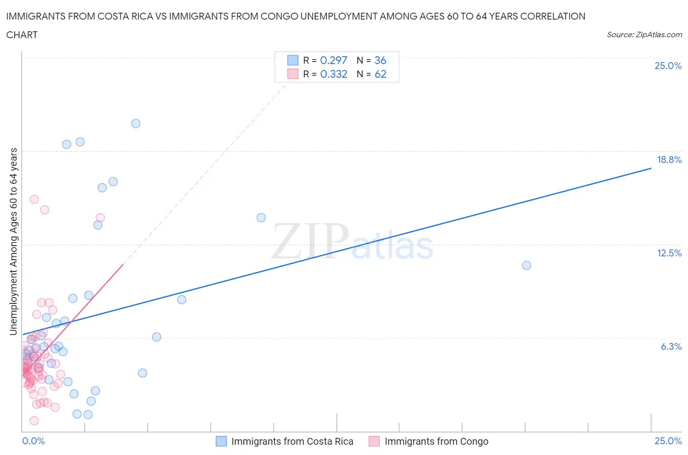 Immigrants from Costa Rica vs Immigrants from Congo Unemployment Among Ages 60 to 64 years