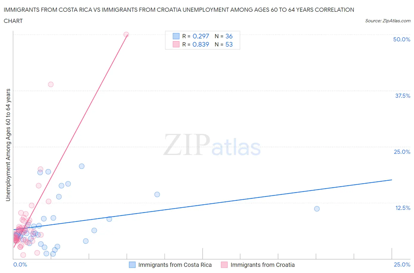 Immigrants from Costa Rica vs Immigrants from Croatia Unemployment Among Ages 60 to 64 years