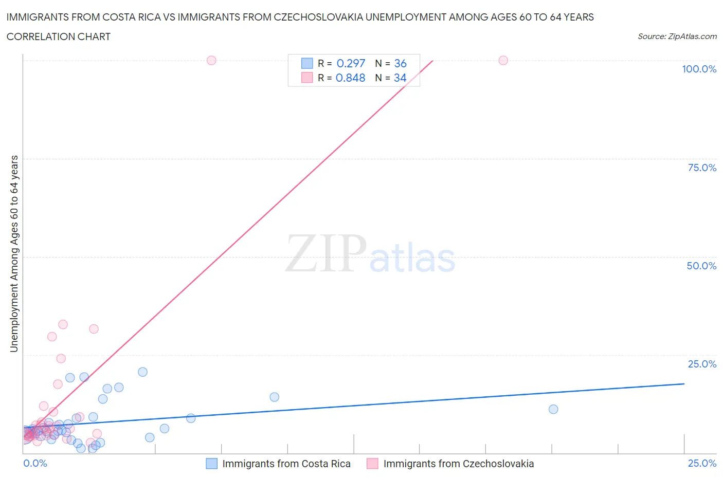 Immigrants from Costa Rica vs Immigrants from Czechoslovakia Unemployment Among Ages 60 to 64 years