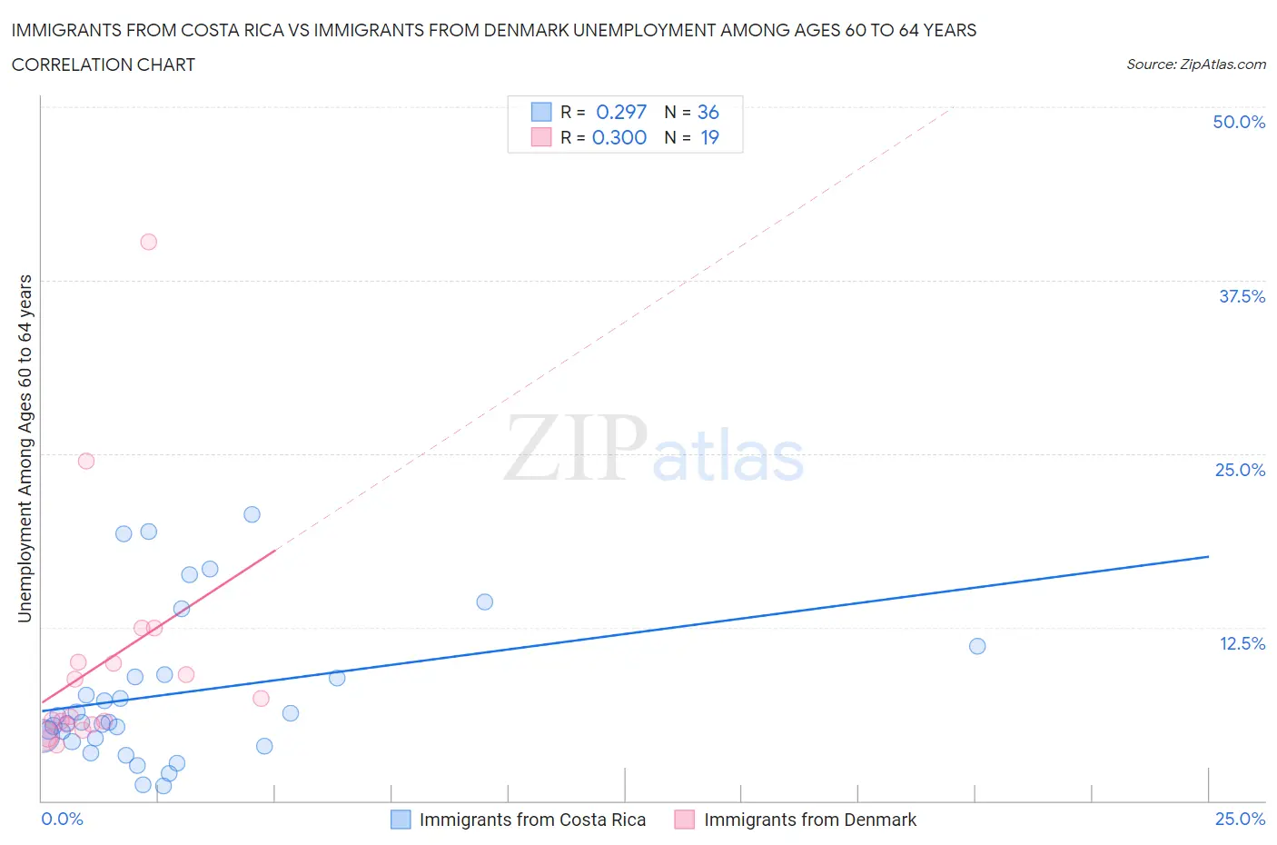 Immigrants from Costa Rica vs Immigrants from Denmark Unemployment Among Ages 60 to 64 years