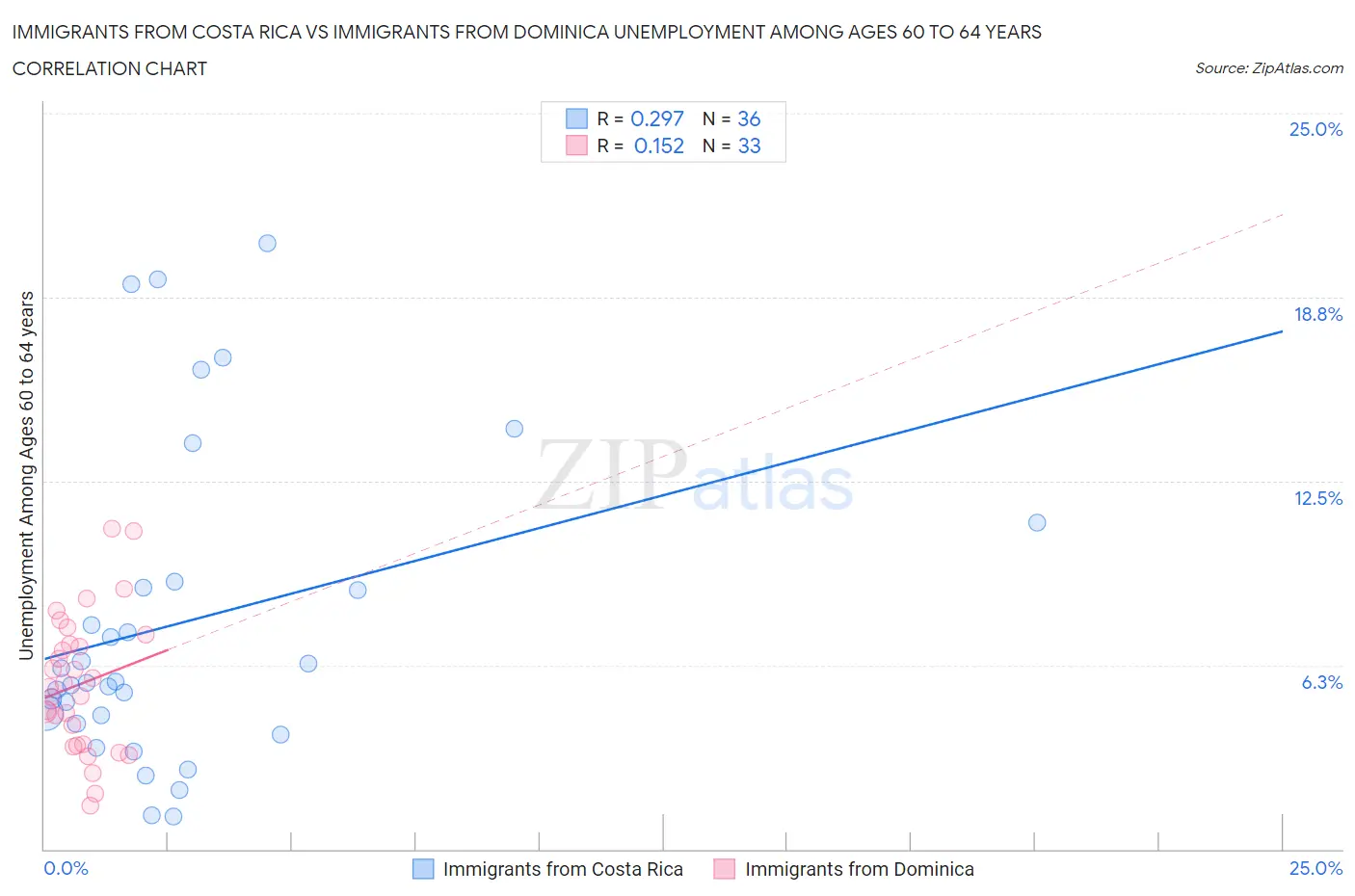 Immigrants from Costa Rica vs Immigrants from Dominica Unemployment Among Ages 60 to 64 years