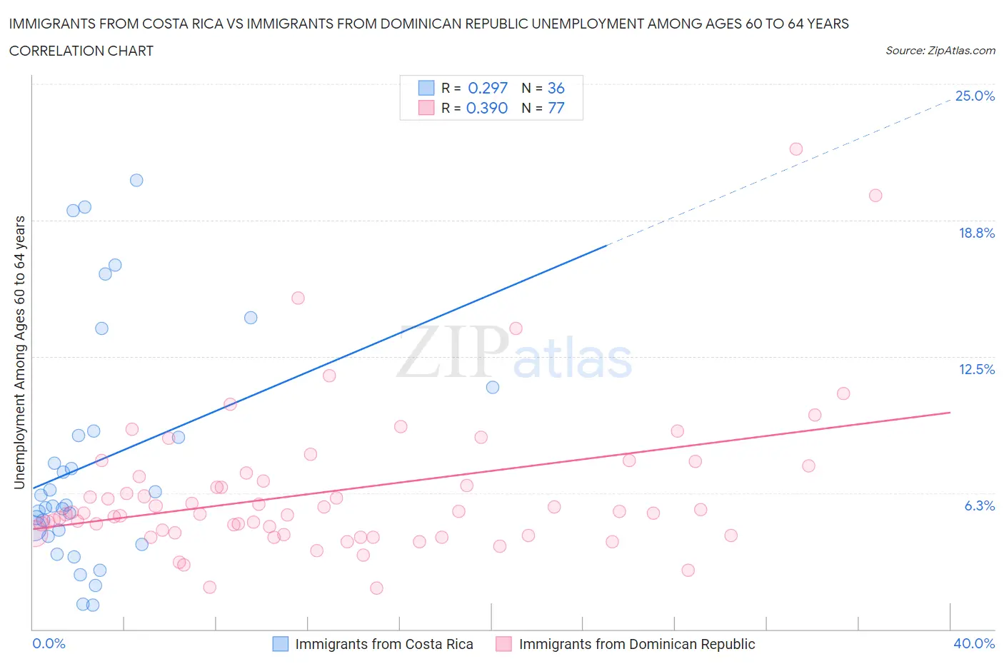 Immigrants from Costa Rica vs Immigrants from Dominican Republic Unemployment Among Ages 60 to 64 years