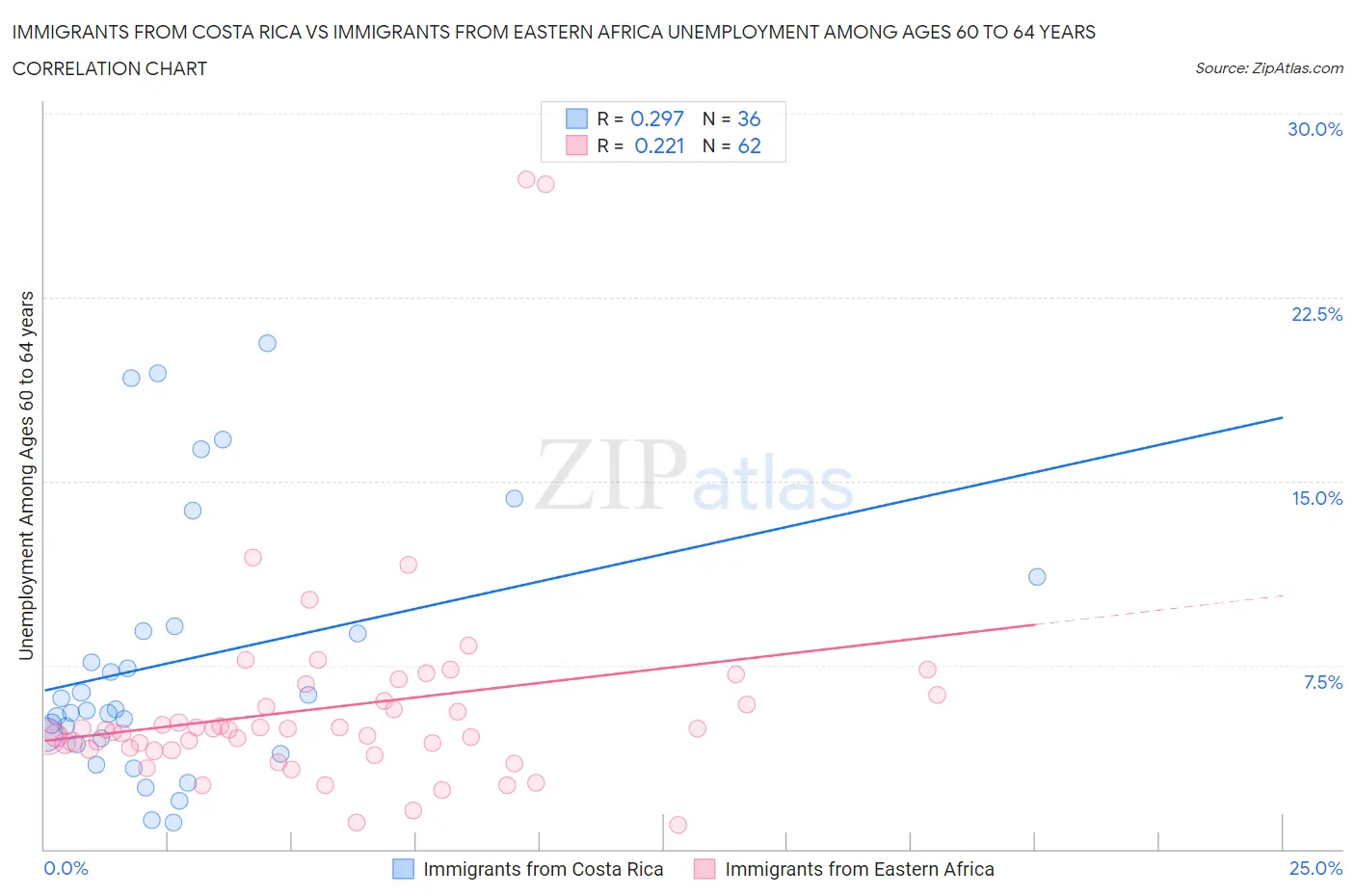 Immigrants from Costa Rica vs Immigrants from Eastern Africa Unemployment Among Ages 60 to 64 years