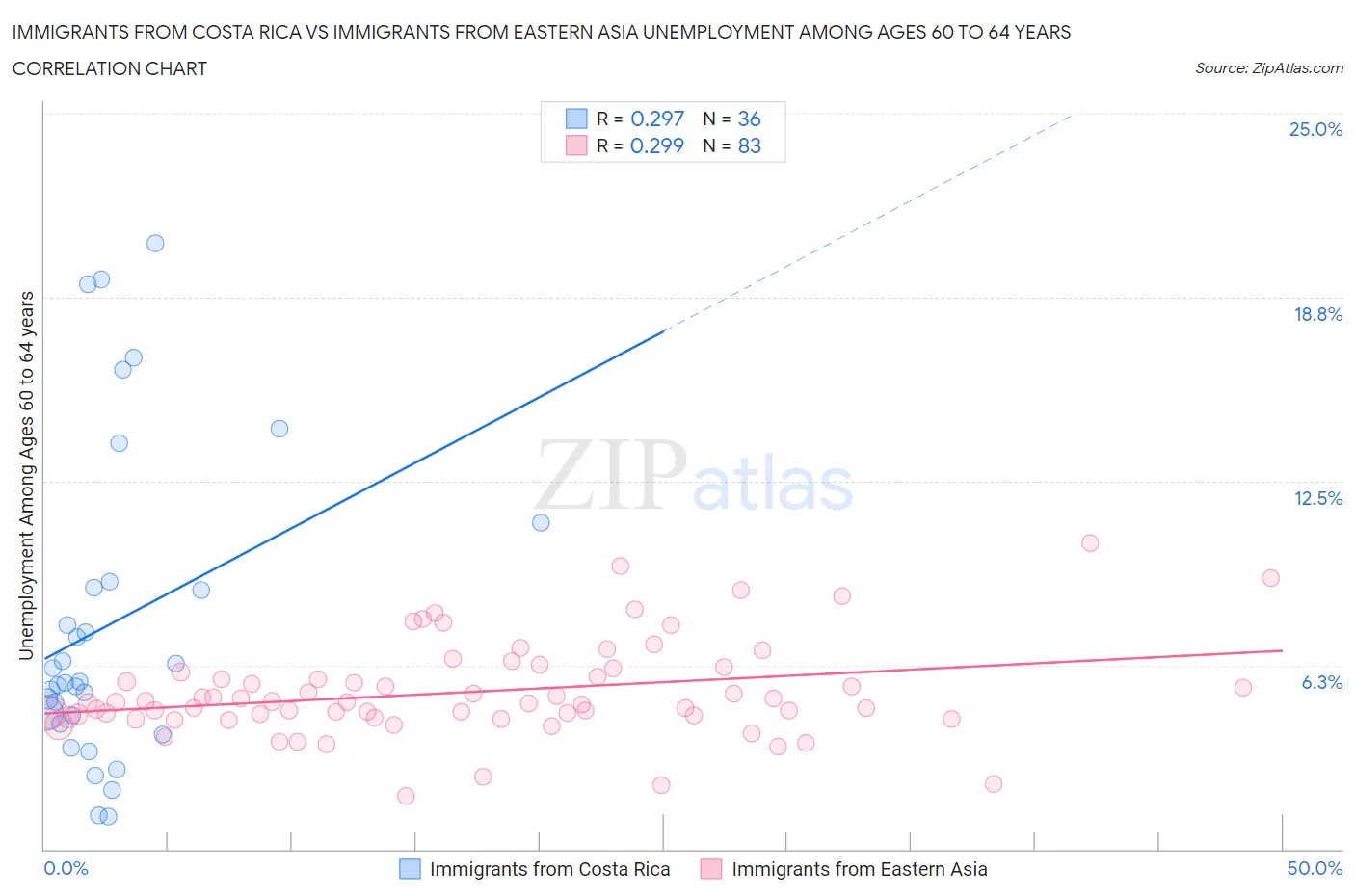 Immigrants from Costa Rica vs Immigrants from Eastern Asia Unemployment Among Ages 60 to 64 years