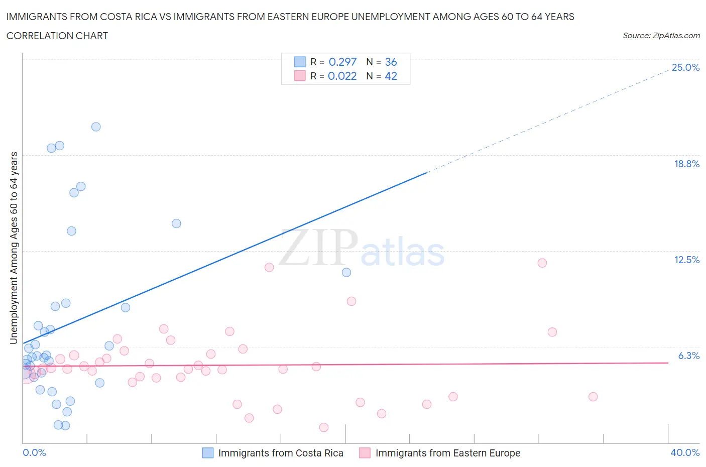 Immigrants from Costa Rica vs Immigrants from Eastern Europe Unemployment Among Ages 60 to 64 years