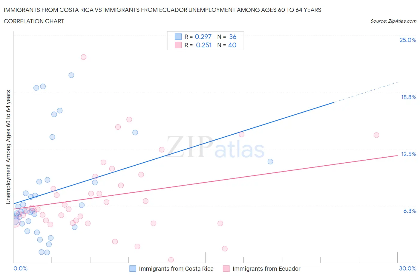 Immigrants from Costa Rica vs Immigrants from Ecuador Unemployment Among Ages 60 to 64 years