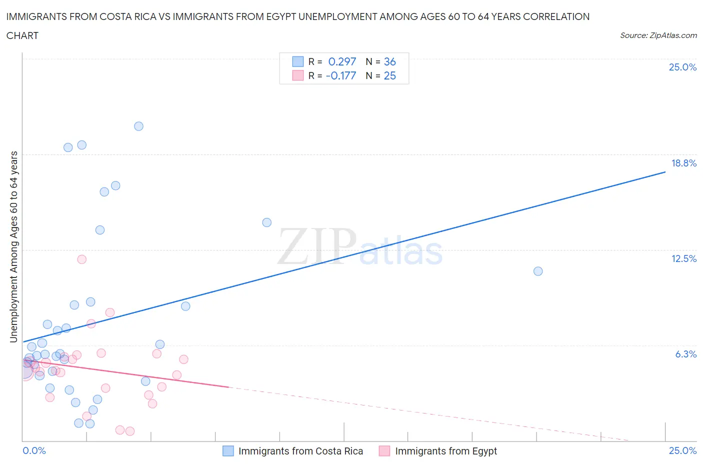 Immigrants from Costa Rica vs Immigrants from Egypt Unemployment Among Ages 60 to 64 years
