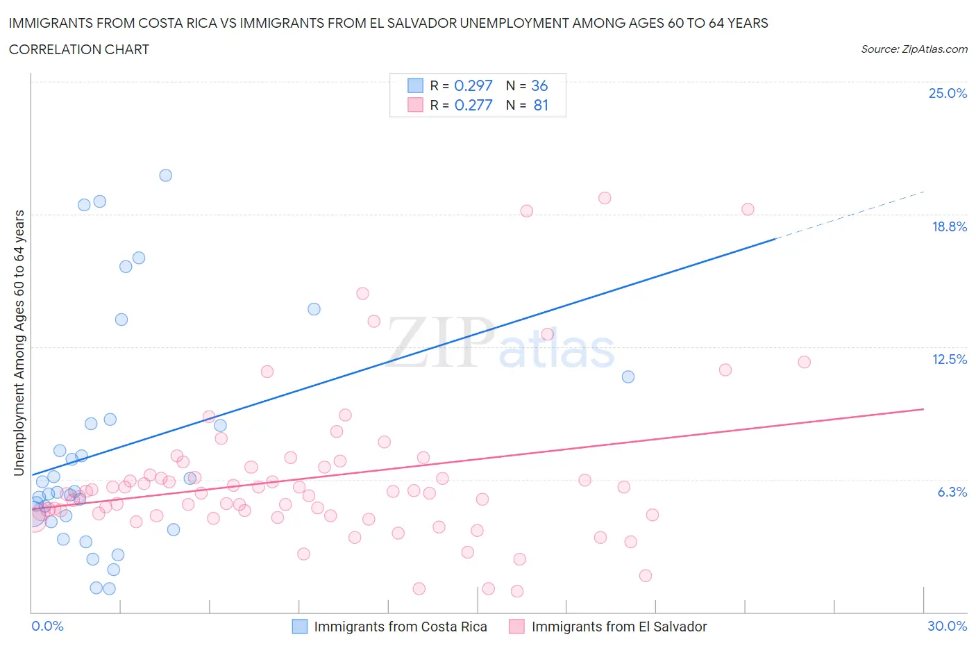 Immigrants from Costa Rica vs Immigrants from El Salvador Unemployment Among Ages 60 to 64 years