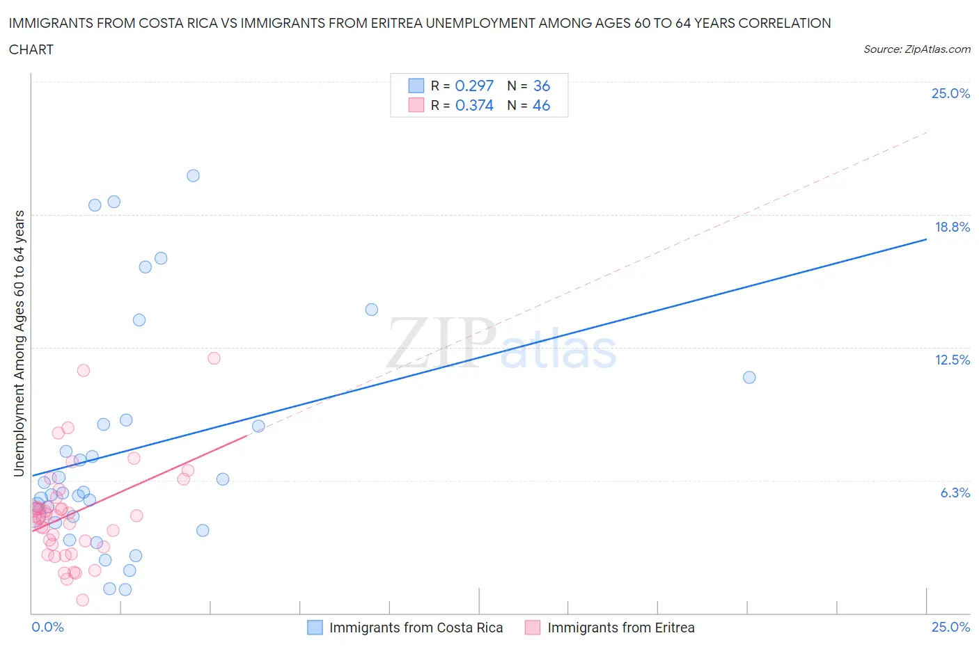 Immigrants from Costa Rica vs Immigrants from Eritrea Unemployment Among Ages 60 to 64 years