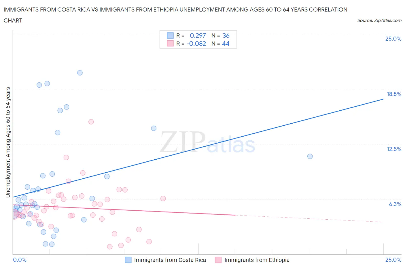 Immigrants from Costa Rica vs Immigrants from Ethiopia Unemployment Among Ages 60 to 64 years