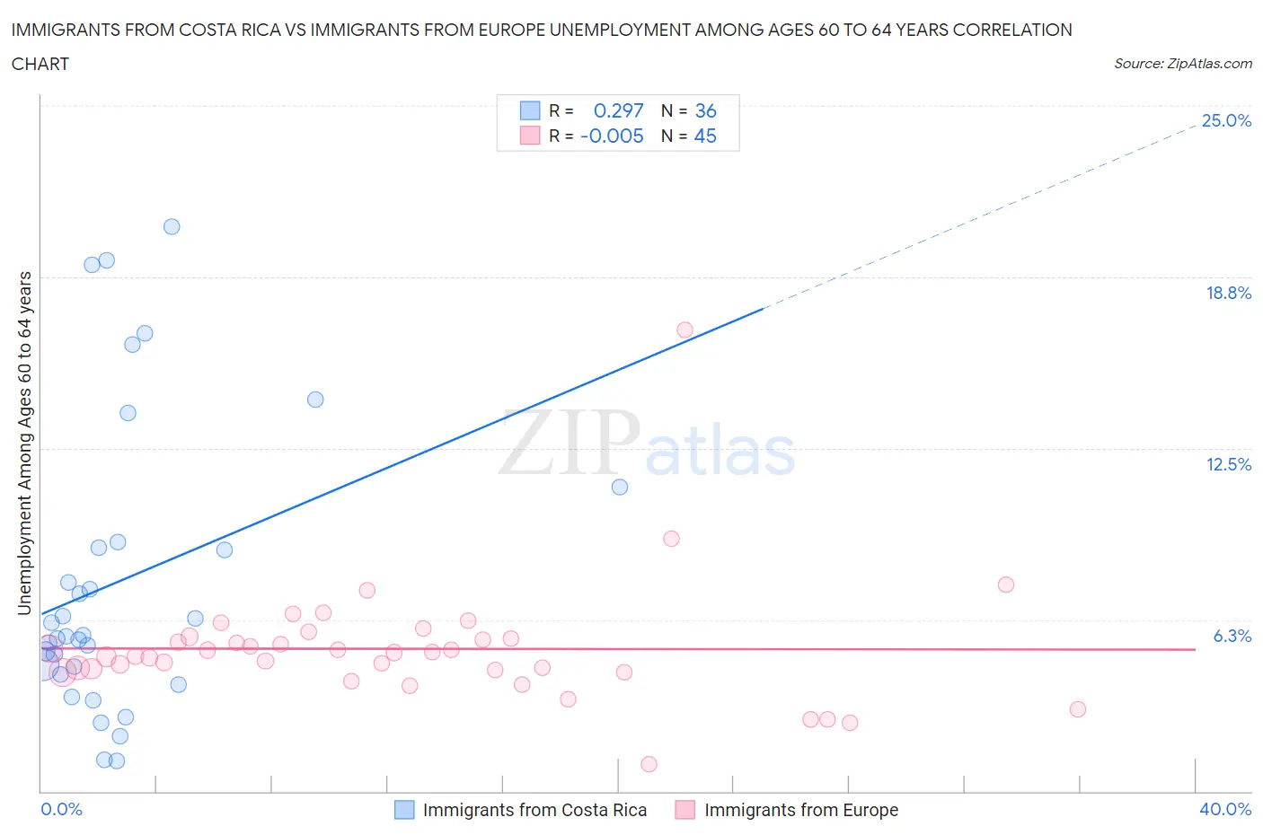 Immigrants from Costa Rica vs Immigrants from Europe Unemployment Among Ages 60 to 64 years