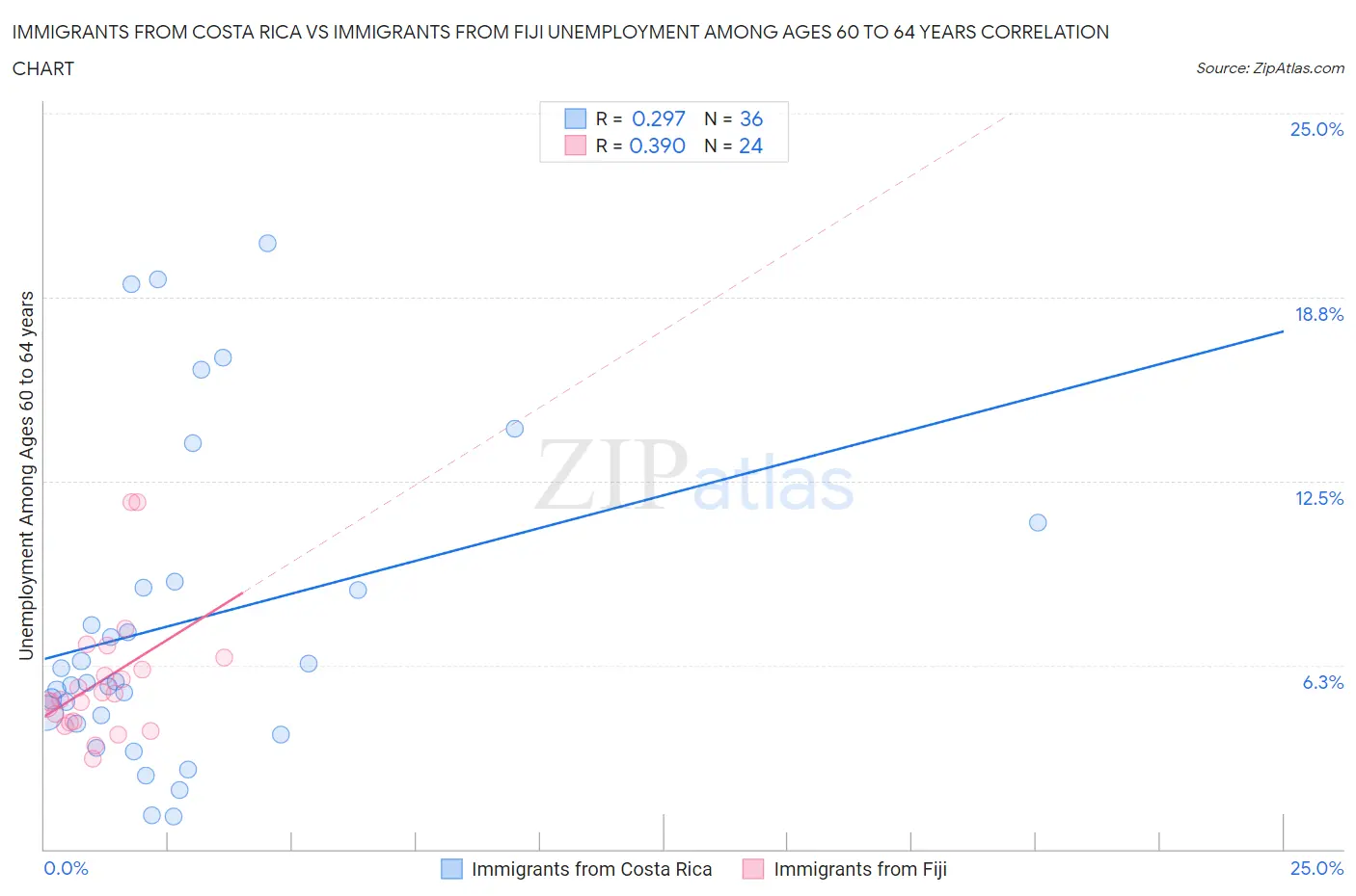 Immigrants from Costa Rica vs Immigrants from Fiji Unemployment Among Ages 60 to 64 years