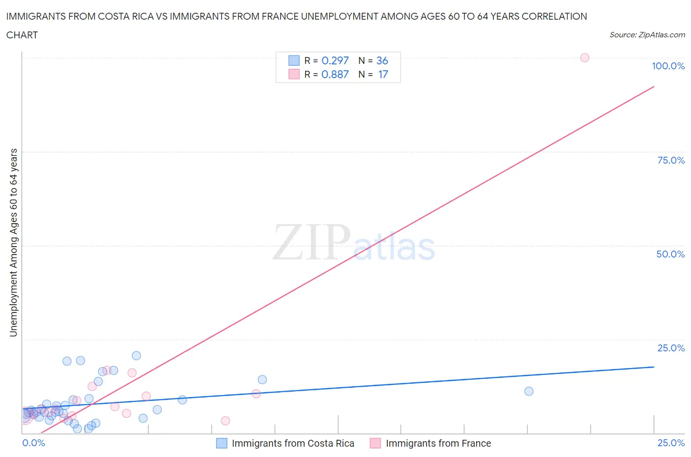 Immigrants from Costa Rica vs Immigrants from France Unemployment Among Ages 60 to 64 years