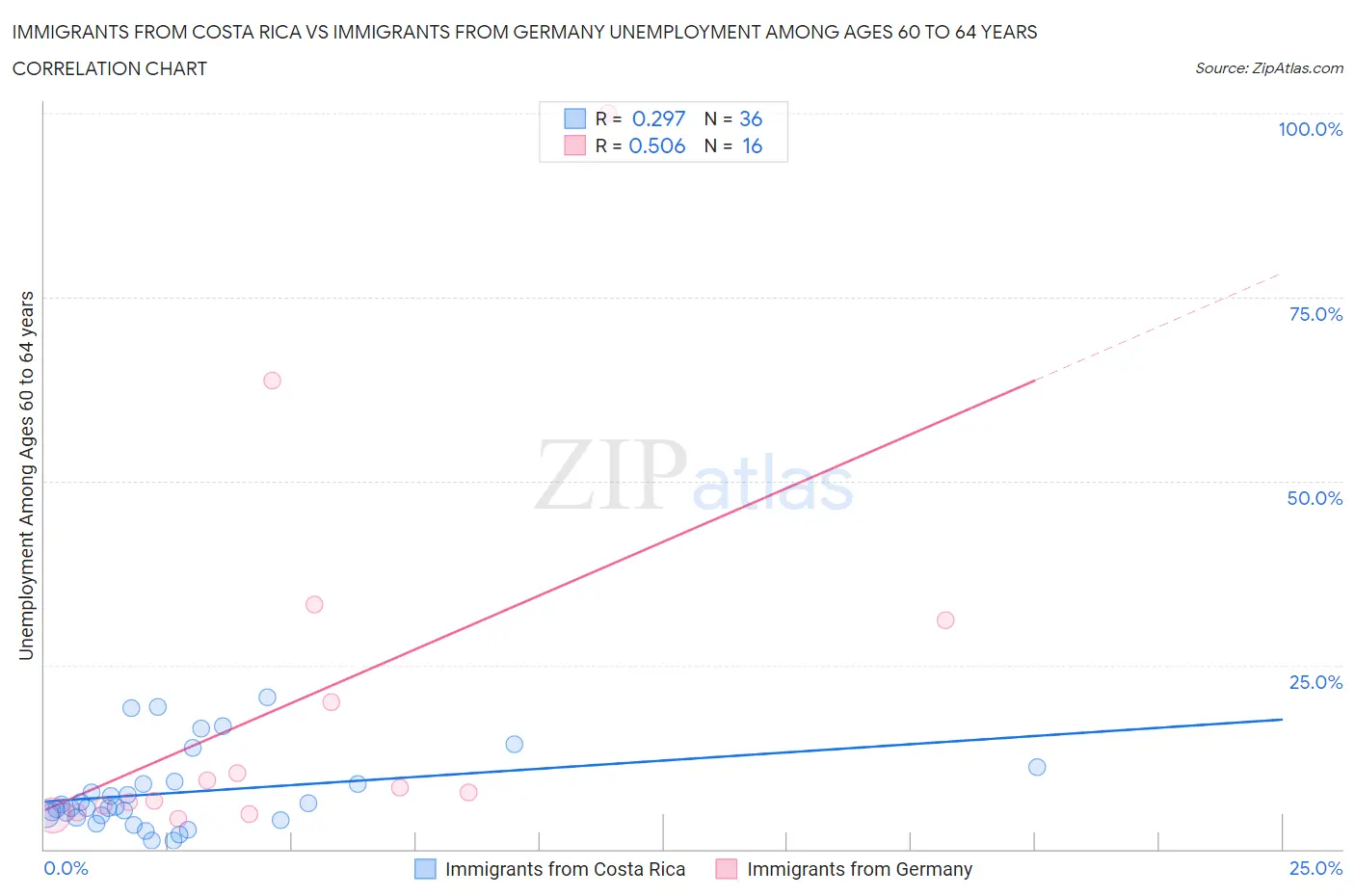 Immigrants from Costa Rica vs Immigrants from Germany Unemployment Among Ages 60 to 64 years