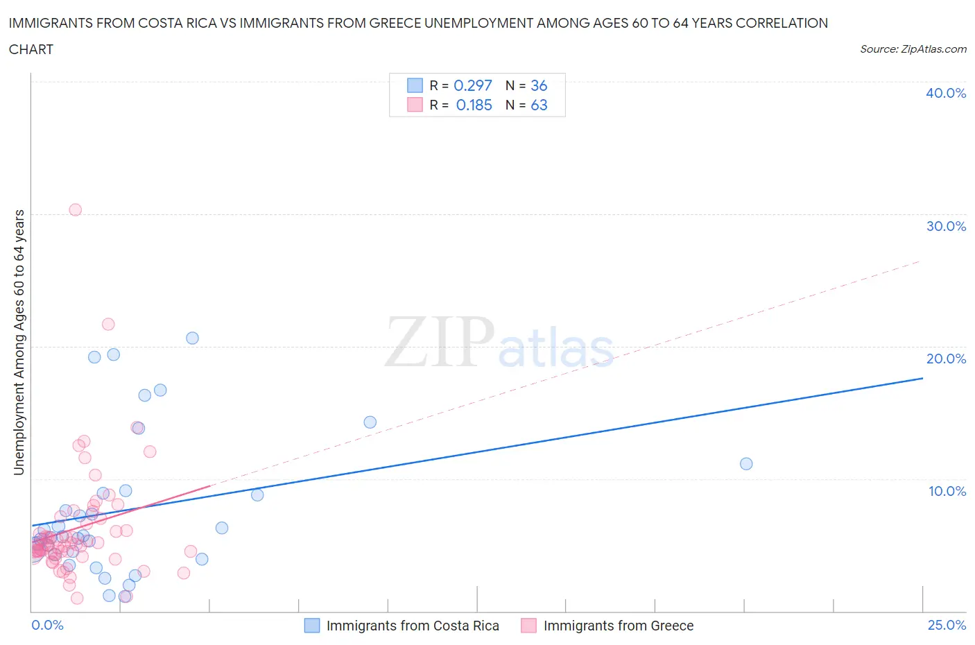 Immigrants from Costa Rica vs Immigrants from Greece Unemployment Among Ages 60 to 64 years