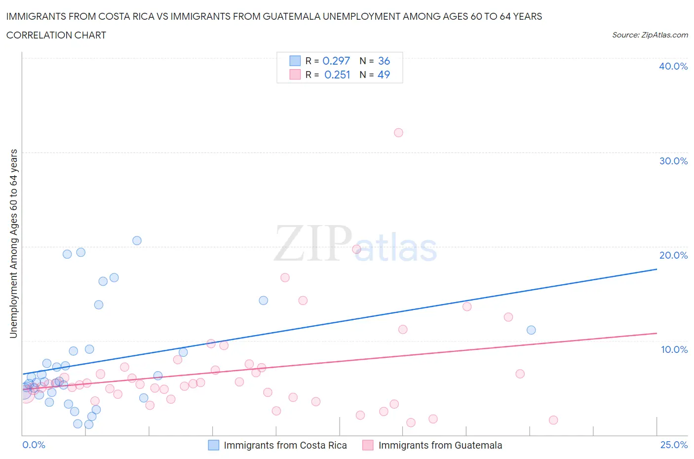 Immigrants from Costa Rica vs Immigrants from Guatemala Unemployment Among Ages 60 to 64 years