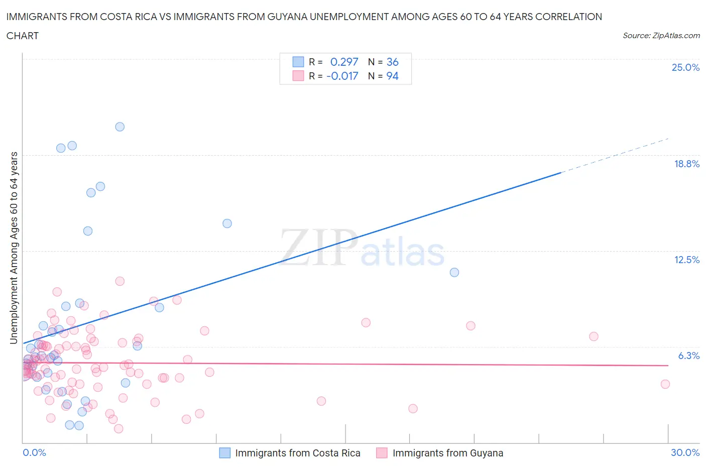 Immigrants from Costa Rica vs Immigrants from Guyana Unemployment Among Ages 60 to 64 years