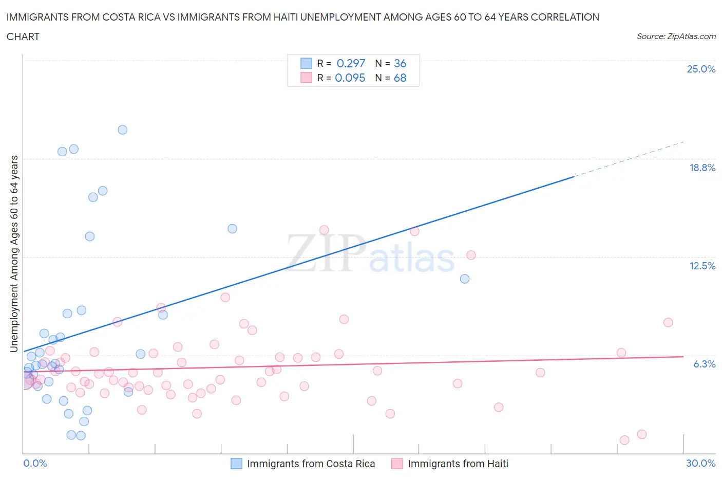 Immigrants from Costa Rica vs Immigrants from Haiti Unemployment Among Ages 60 to 64 years