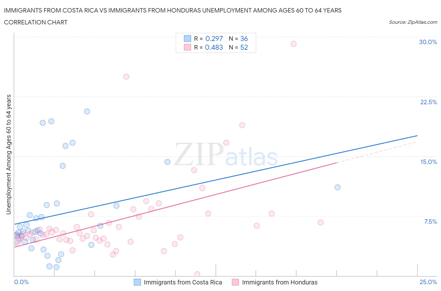 Immigrants from Costa Rica vs Immigrants from Honduras Unemployment Among Ages 60 to 64 years