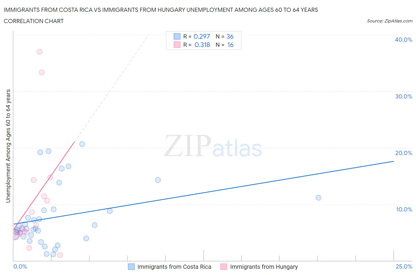 Immigrants from Costa Rica vs Immigrants from Hungary Unemployment Among Ages 60 to 64 years