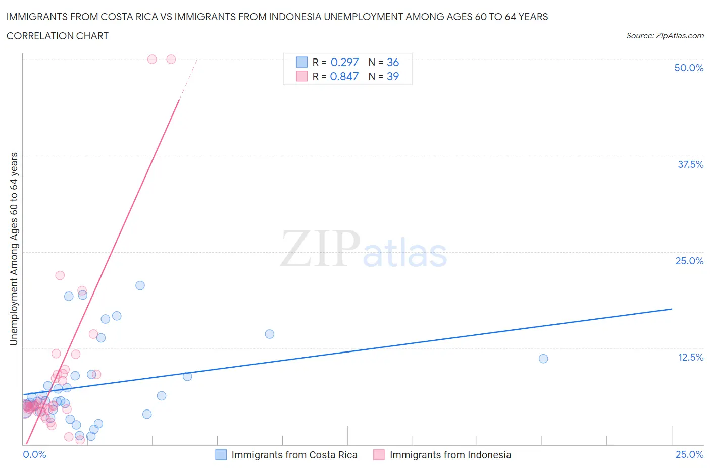 Immigrants from Costa Rica vs Immigrants from Indonesia Unemployment Among Ages 60 to 64 years