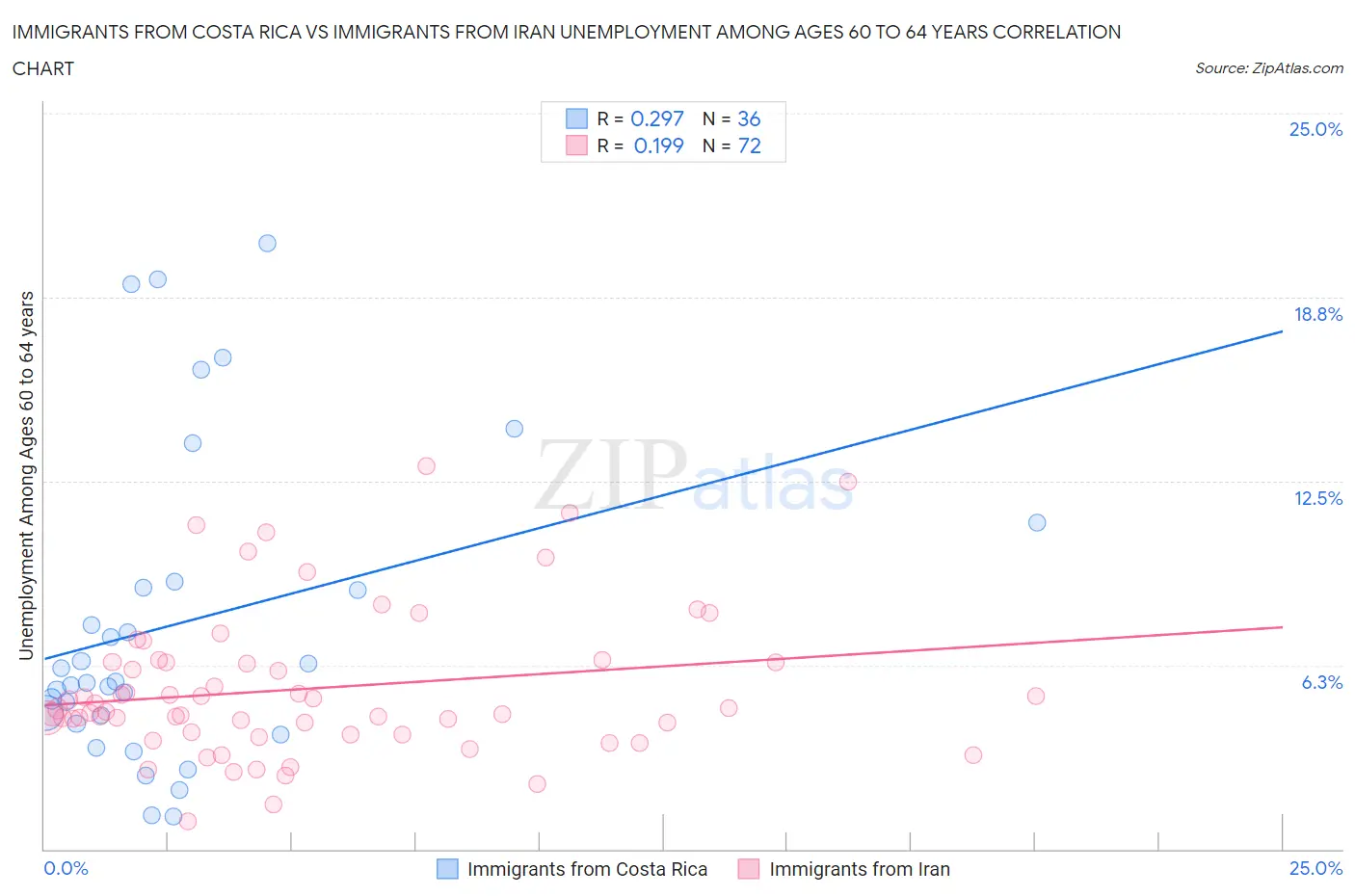 Immigrants from Costa Rica vs Immigrants from Iran Unemployment Among Ages 60 to 64 years