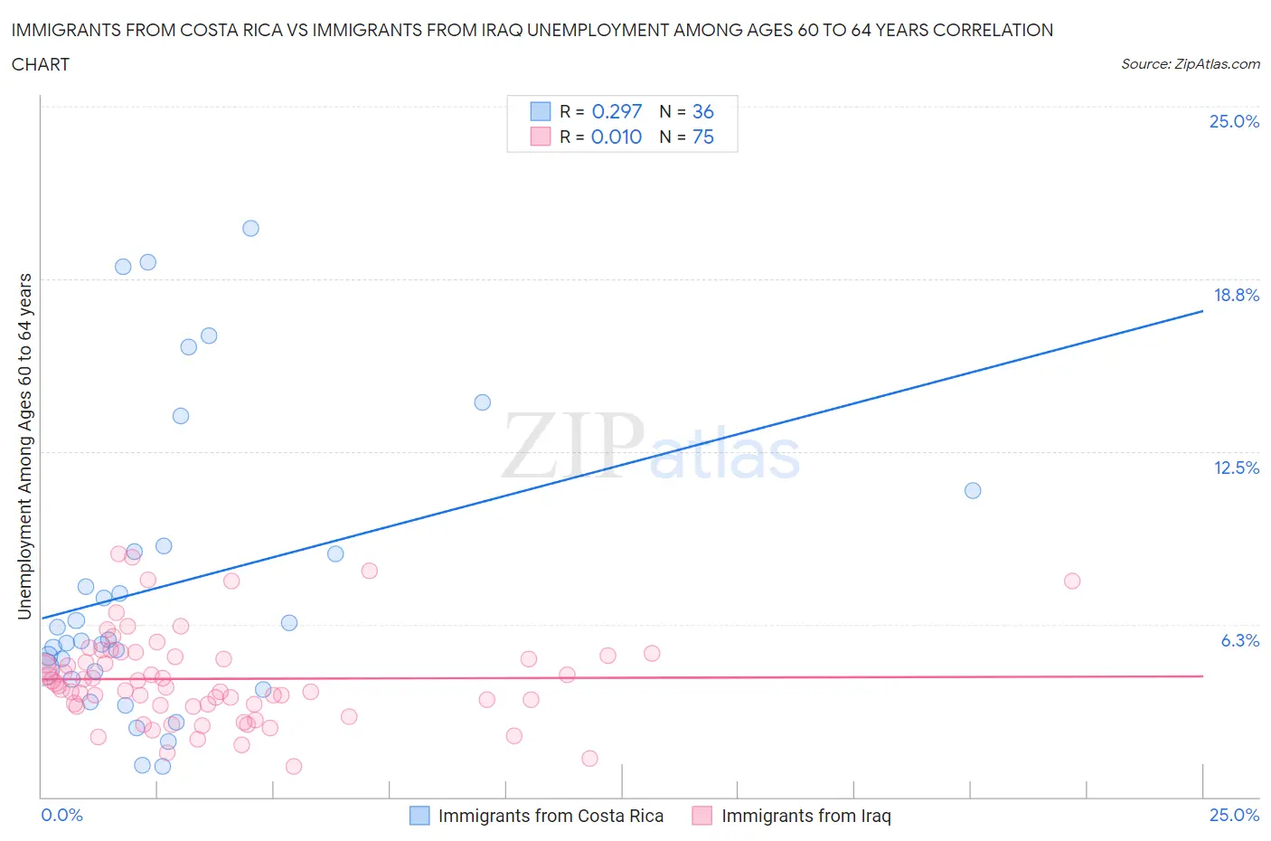 Immigrants from Costa Rica vs Immigrants from Iraq Unemployment Among Ages 60 to 64 years