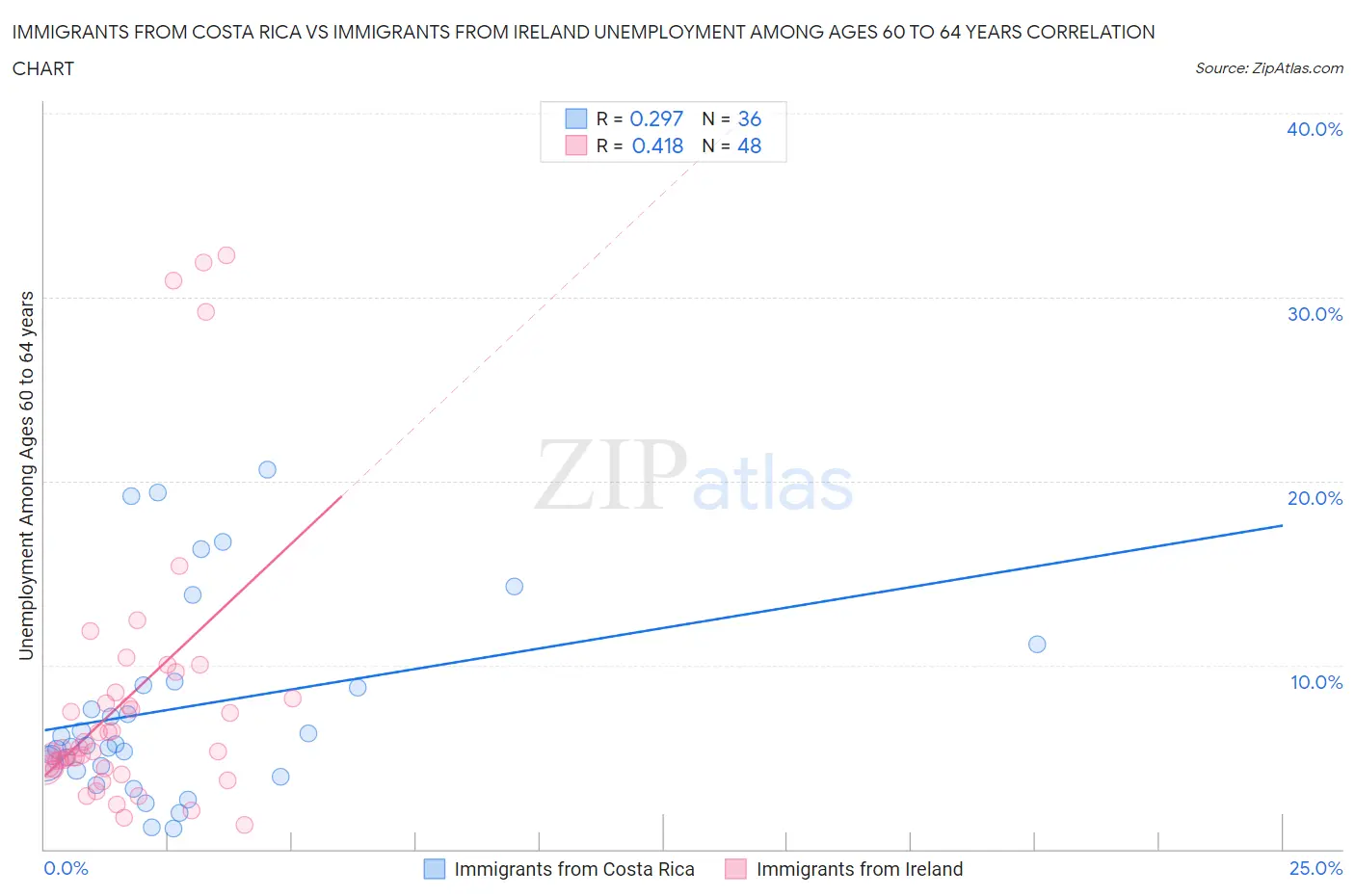 Immigrants from Costa Rica vs Immigrants from Ireland Unemployment Among Ages 60 to 64 years