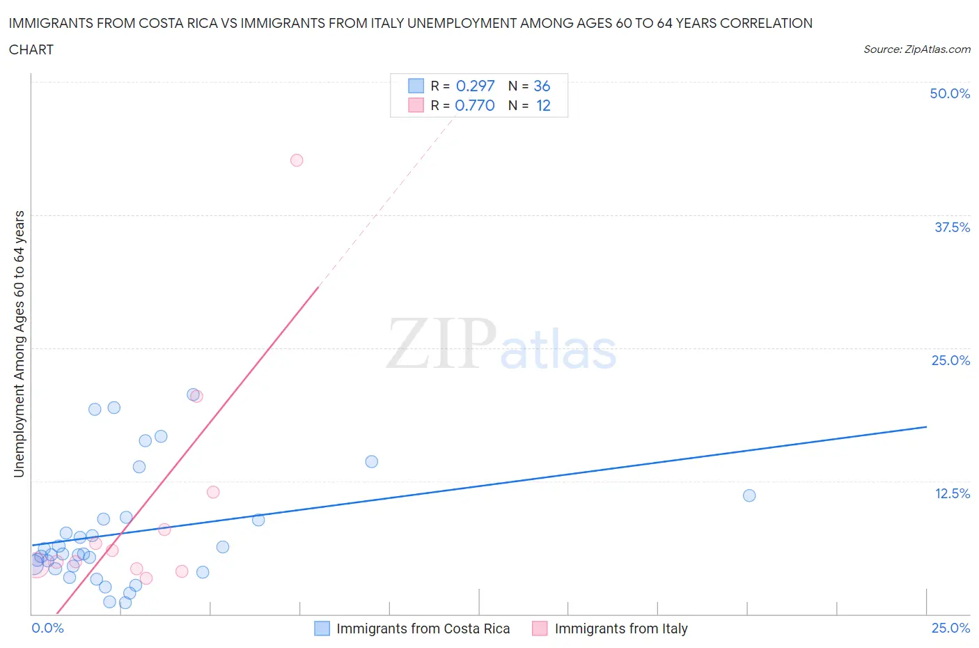 Immigrants from Costa Rica vs Immigrants from Italy Unemployment Among Ages 60 to 64 years
