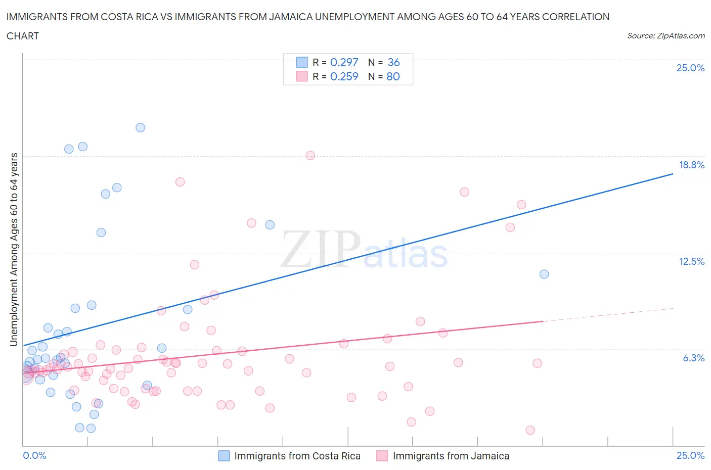 Immigrants from Costa Rica vs Immigrants from Jamaica Unemployment Among Ages 60 to 64 years