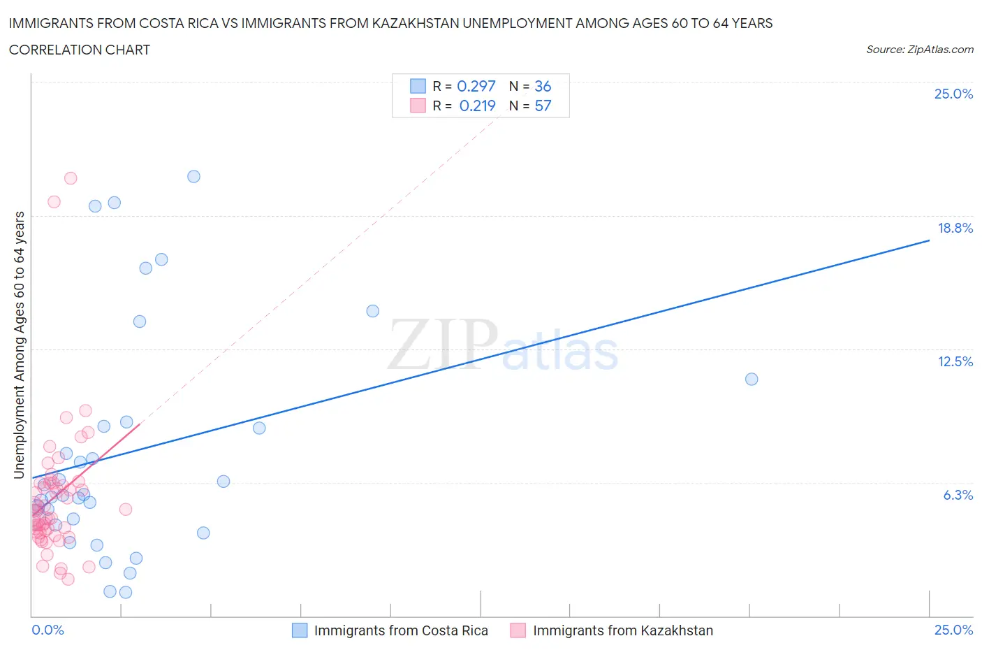 Immigrants from Costa Rica vs Immigrants from Kazakhstan Unemployment Among Ages 60 to 64 years