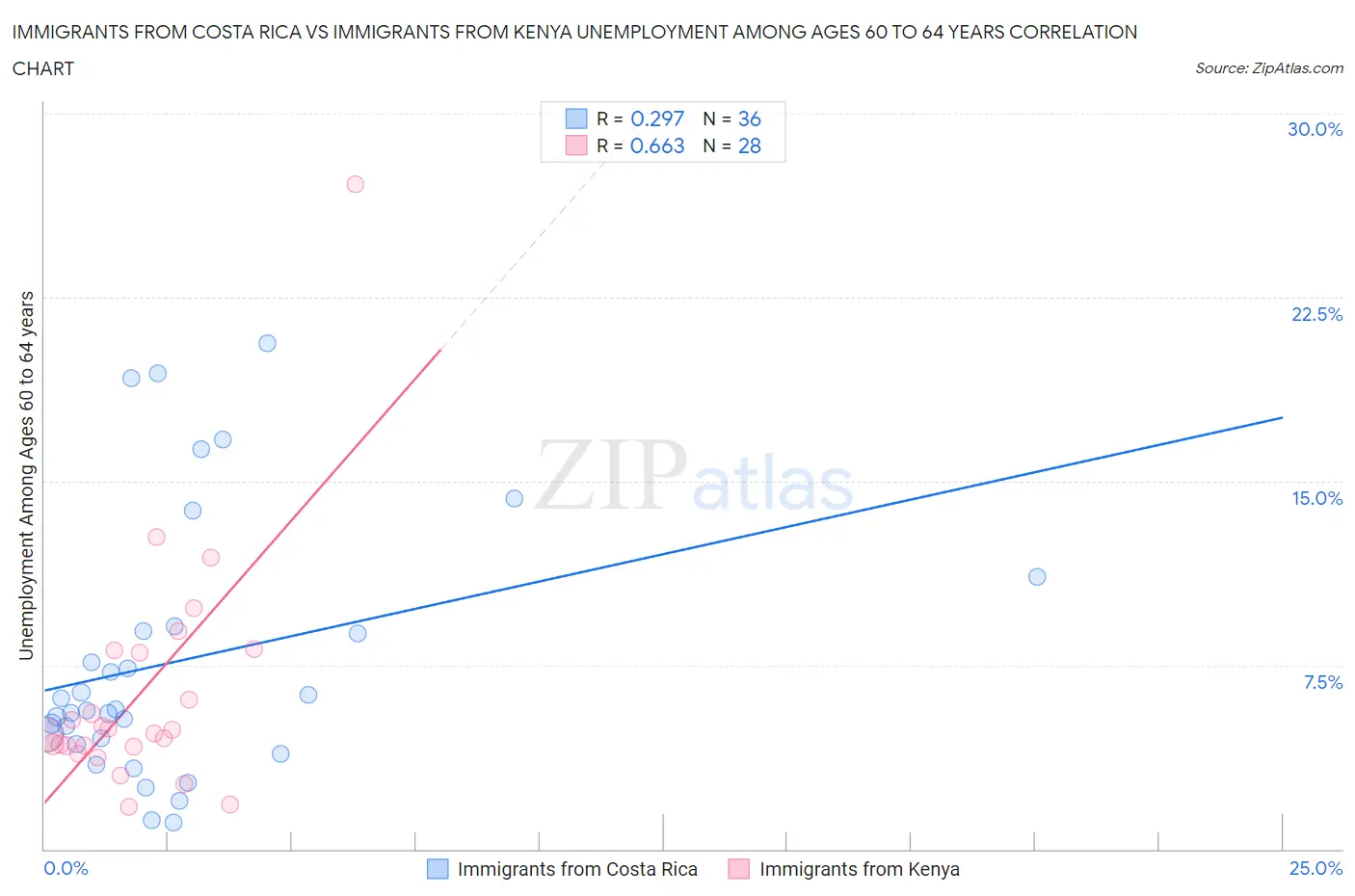 Immigrants from Costa Rica vs Immigrants from Kenya Unemployment Among Ages 60 to 64 years