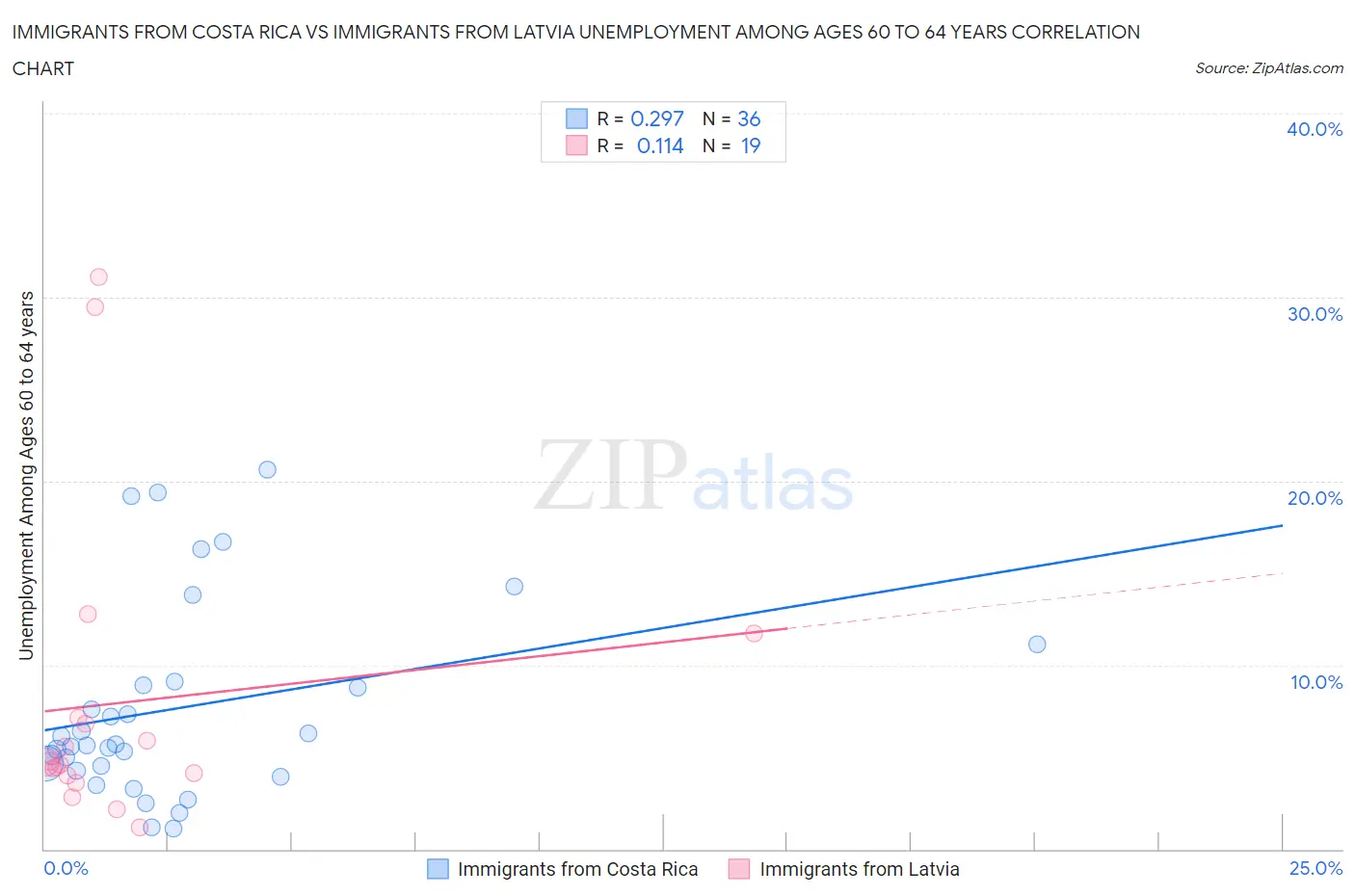 Immigrants from Costa Rica vs Immigrants from Latvia Unemployment Among Ages 60 to 64 years