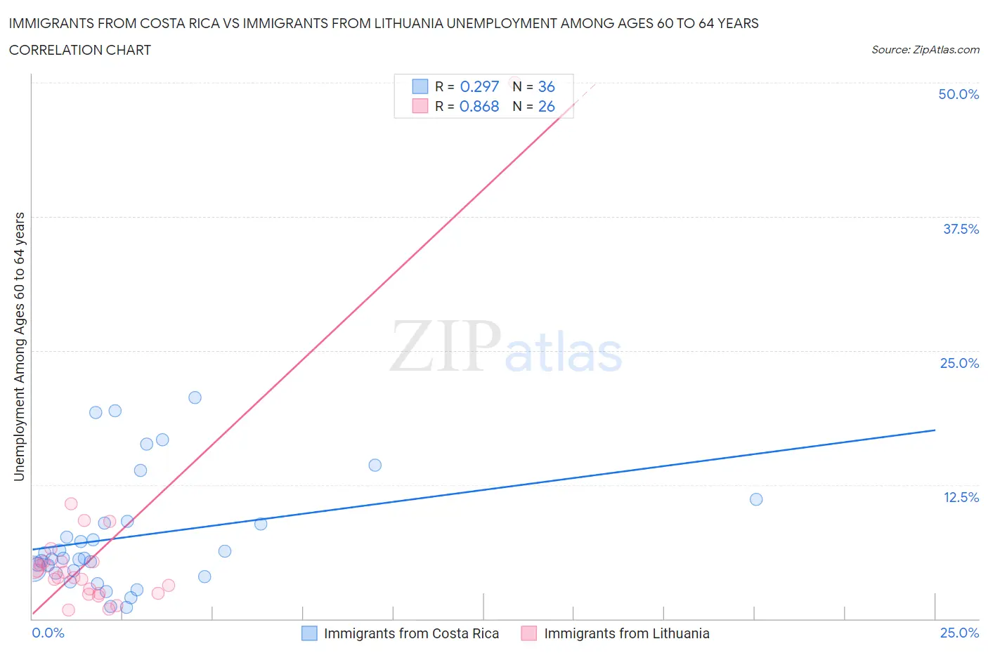 Immigrants from Costa Rica vs Immigrants from Lithuania Unemployment Among Ages 60 to 64 years