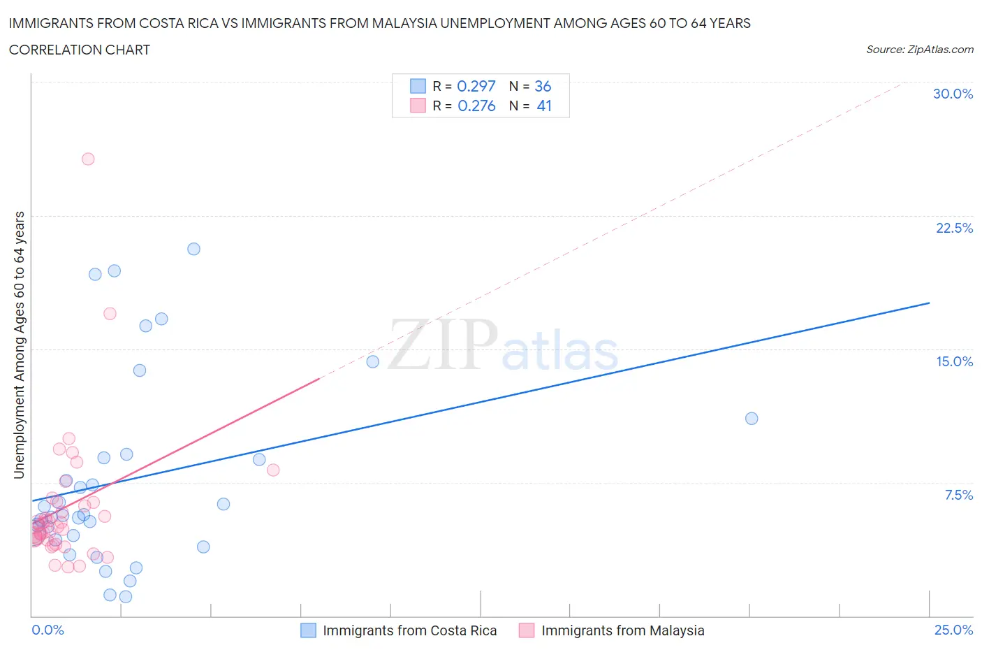 Immigrants from Costa Rica vs Immigrants from Malaysia Unemployment Among Ages 60 to 64 years