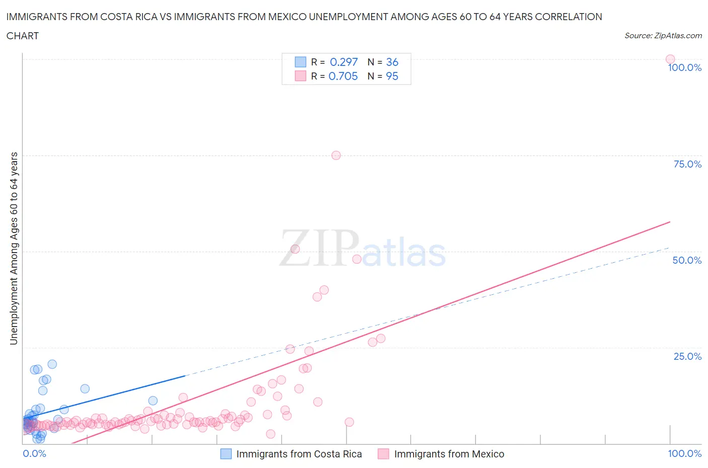 Immigrants from Costa Rica vs Immigrants from Mexico Unemployment Among Ages 60 to 64 years