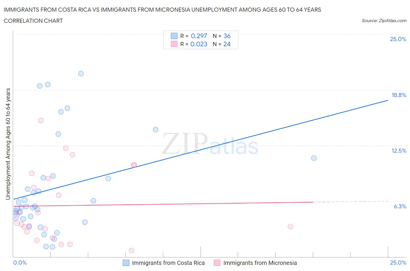 Immigrants from Costa Rica vs Immigrants from Micronesia Unemployment Among Ages 60 to 64 years