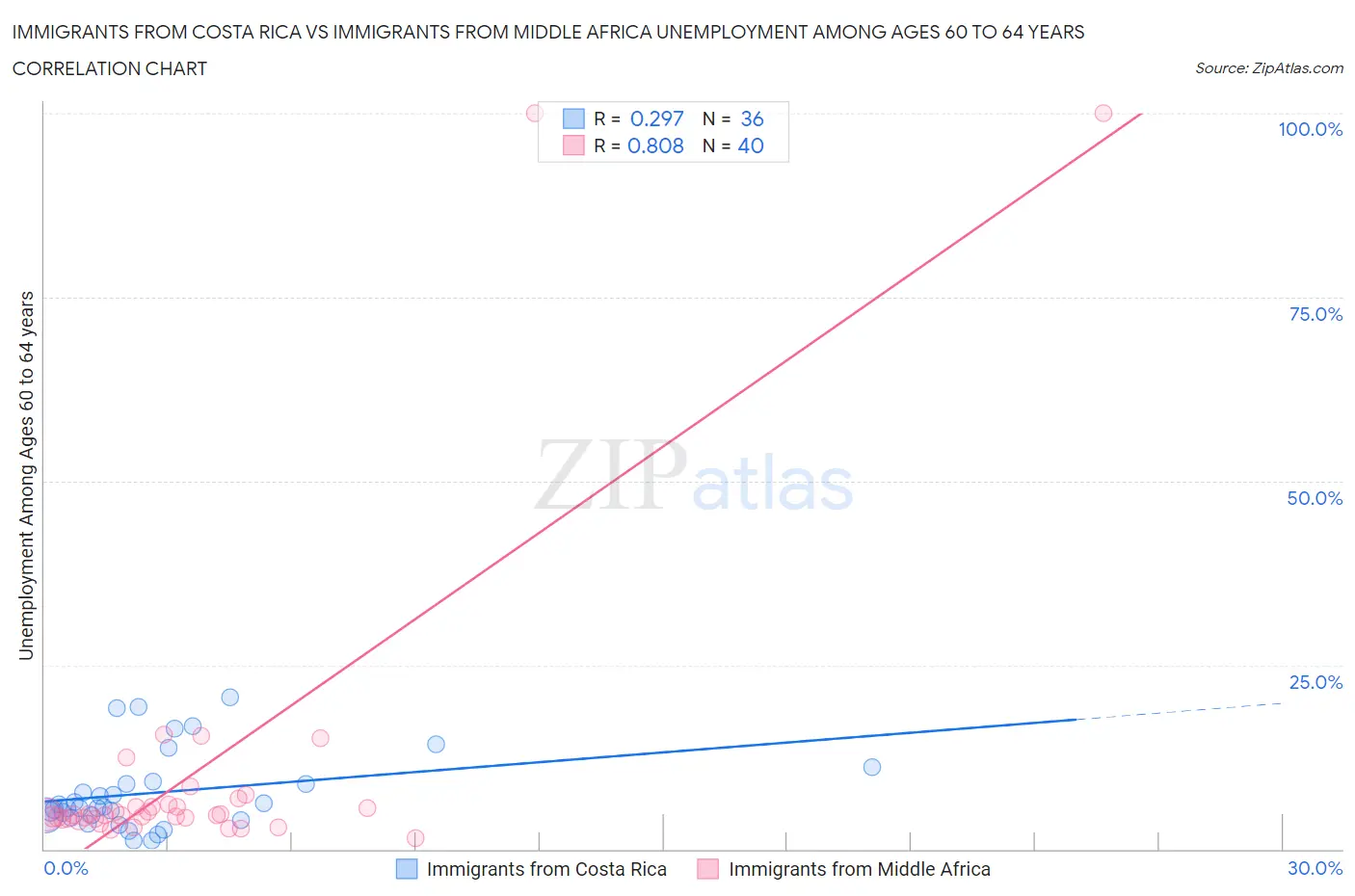 Immigrants from Costa Rica vs Immigrants from Middle Africa Unemployment Among Ages 60 to 64 years